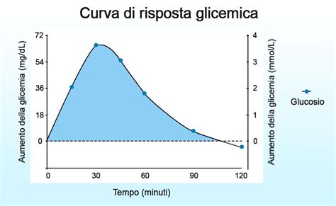 curva glicemica - curva s